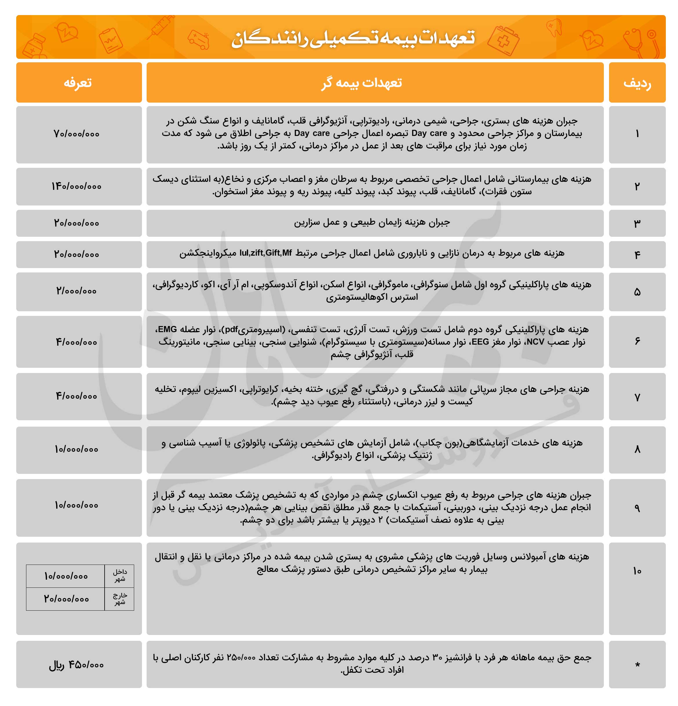 تعهدات بیمه تکمیلی رانندگان بیمه تکمیلی رانندگان – جزئیات ثبت نام و موارد تحت پوشش